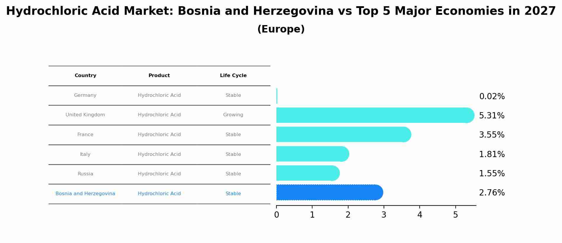Hydrochloric Acid Market: Bosnia and Herzegovina vs Top 5 Major Economies in 2027 (Europe)